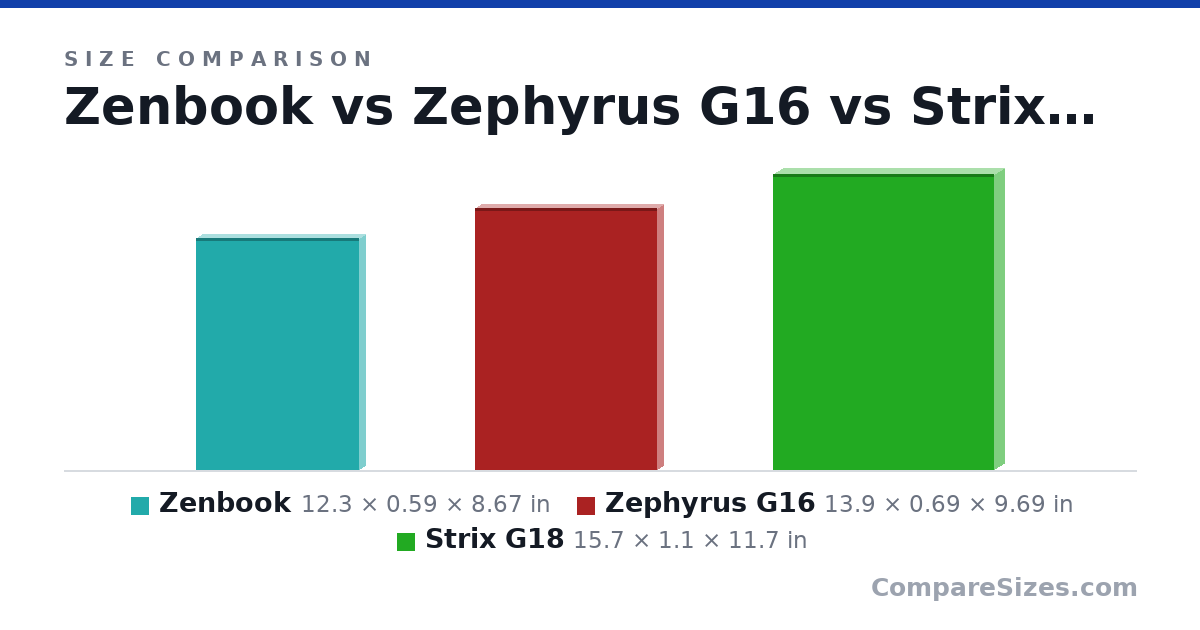 Size comparison of Zenbook (12.3 × 0.59 × 8.67 in), Zephyrus G16 (13.9 × 0.69 × 9.69 in) and Strix G18 (15.7 × 1.1 × 11.7 in), drawn to scale