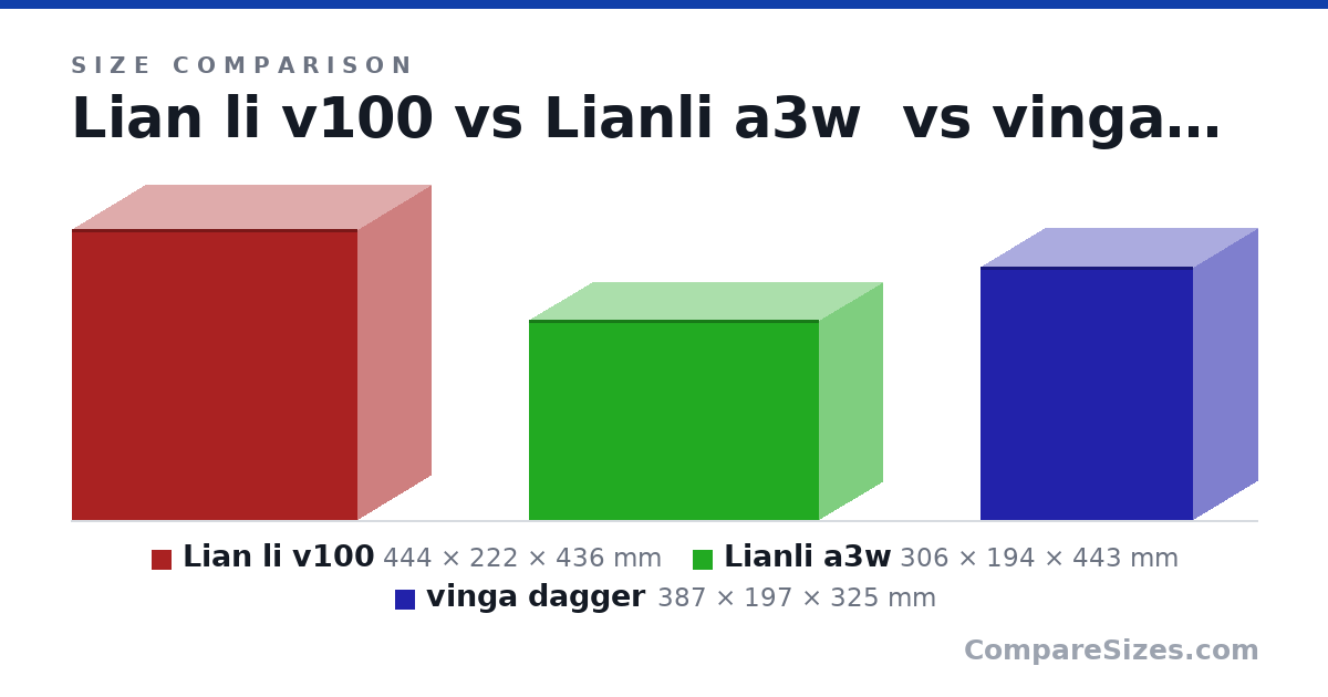 Size comparison of Lian li v100 (444 × 222 × 436 mm), Lianli a3w (306 × 194 × 443 mm) and vinga dagger (387 × 197 × 325 mm), drawn to scale
