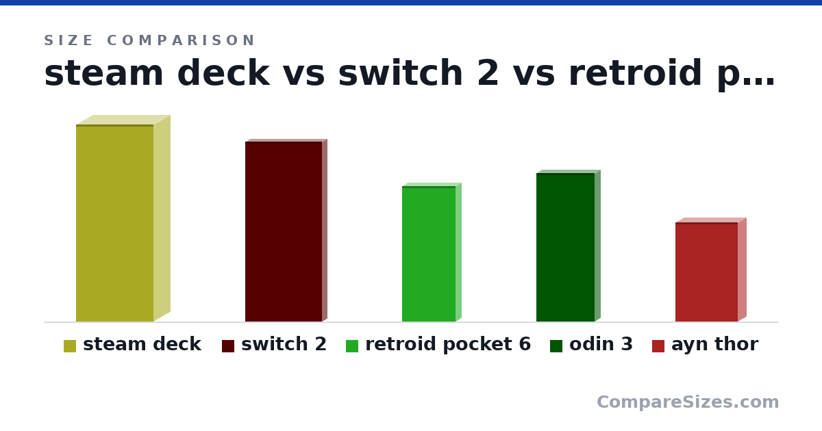 Size comparison of steam deck (298 × 49.0 × 117 mm), switch 2 (272 × 13.9 × 116 mm), retroid pocket 6 (206 × 17.2 × 80.5 mm), odin 3 (225 × 17.0 × 88.0 mm) and ayn thor (150 × 25.6 × 94.0 mm), drawn to scale