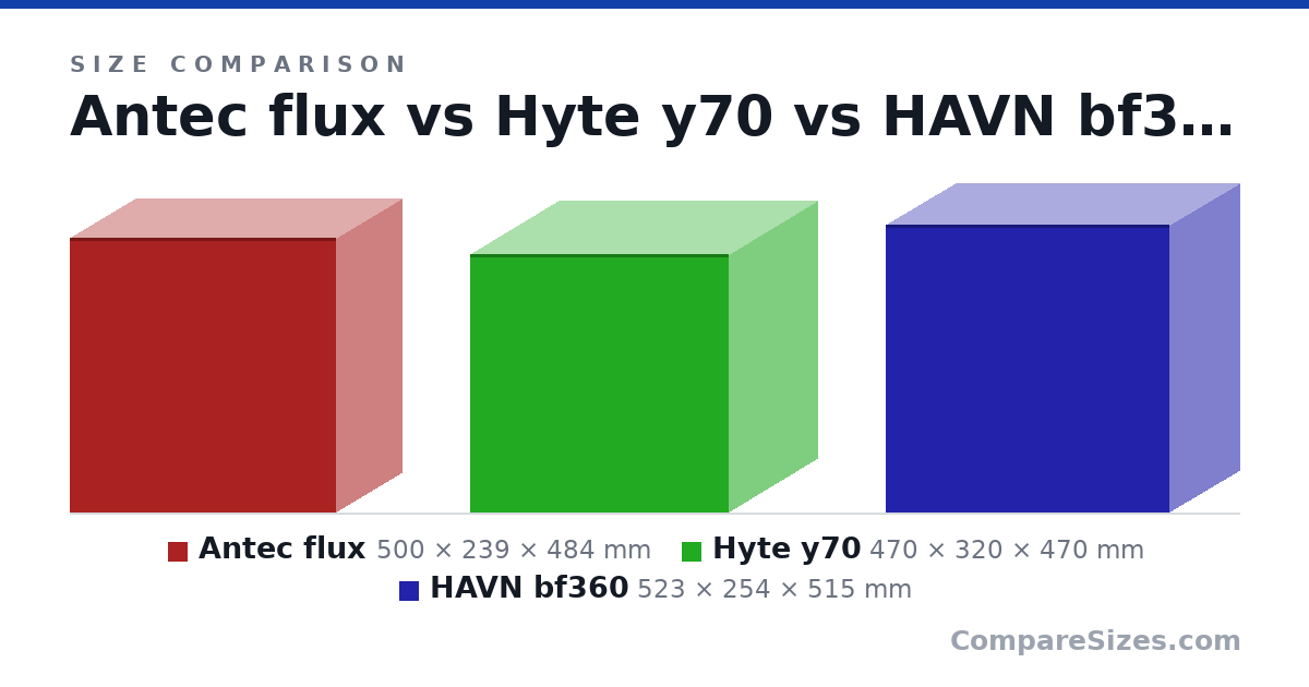 Size comparison of Antec flux (500 × 239 × 484 mm), Hyte y70 (470 × 320 × 470 mm) and HAVN bf360 (523 × 254 × 515 mm), drawn to scale