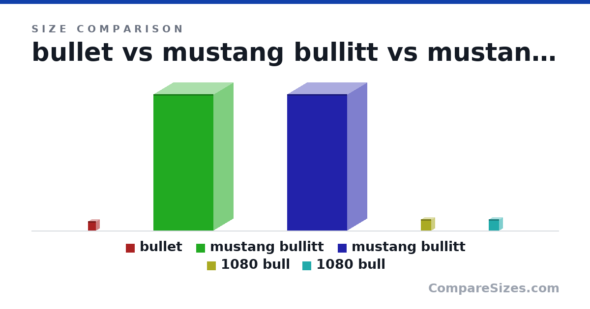 Size comparison of bullet (330 × 241 × 279 mm), mustang bullitt (4,789 × 1,382 × 2,097 mm), mustang bullitt (4,789 × 1,382 × 2,097 mm), 1080 bull (15.5 × 9 × 14.2 in) and 1080 bull (15.5 × 9 × 14.2 in), drawn to scale