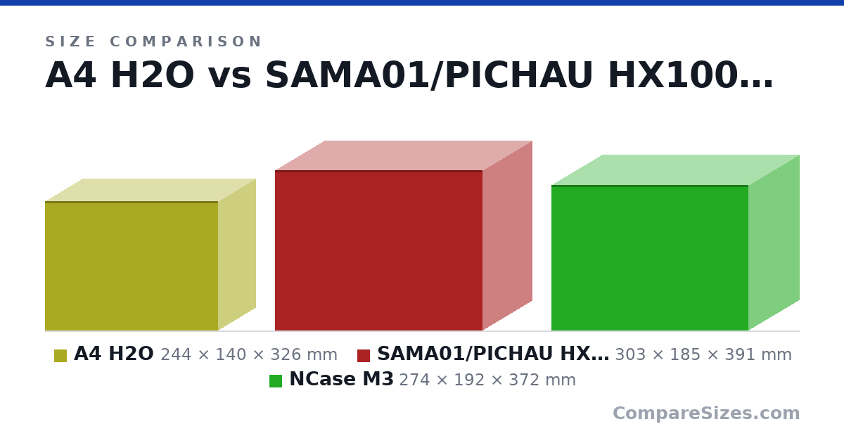 Size comparison of A4 H2O (244 × 140 × 326 mm), SAMA01/PICHAU HX100 (303 × 185 × 391 mm) and NCase M3 (274 × 192 × 372 mm), drawn to scale