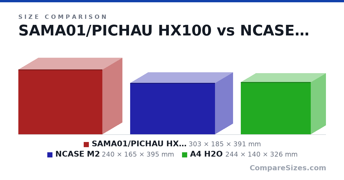 Size comparison of SAMA01/PICHAU HX100 (303 × 185 × 391 mm), NCASE M2 (240 × 165 × 395 mm) and A4 H2O (244 × 140 × 326 mm), drawn to scale