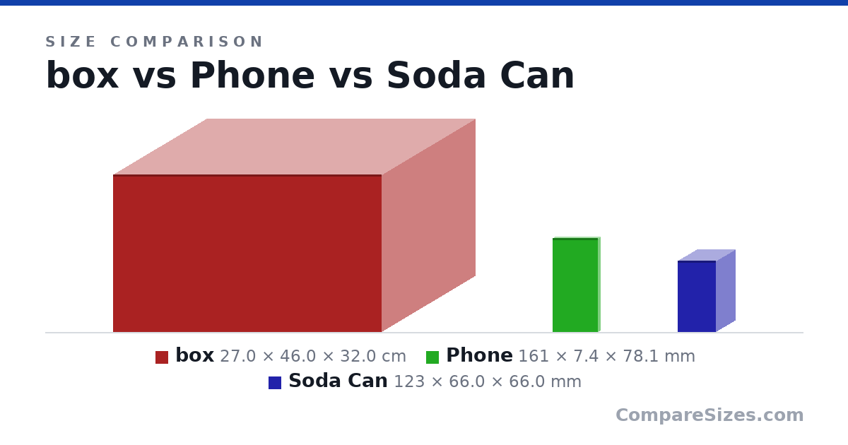 Size comparison of box (27.0 × 46.0 × 32.0 cm), Phone (161 × 7.4 × 78.1 mm) and Soda Can (123 × 66.0 × 66.0 mm), drawn to scale
