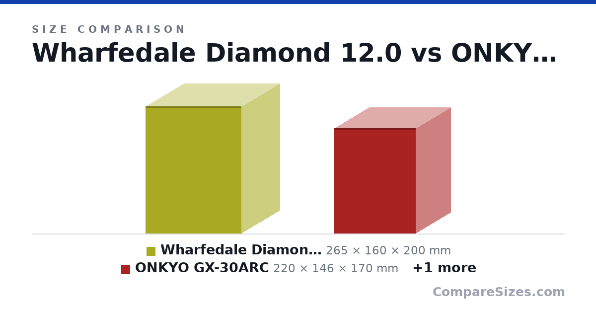 Size comparison of Wharfedale Diamond 12.0 (265 × 160 × 200 mm), ONKYO GX-30ARC (220 × 146 × 170 mm) and ONKYO GX-30ARC (z podstawką) (268 × 146 × 210 mm), drawn to scale