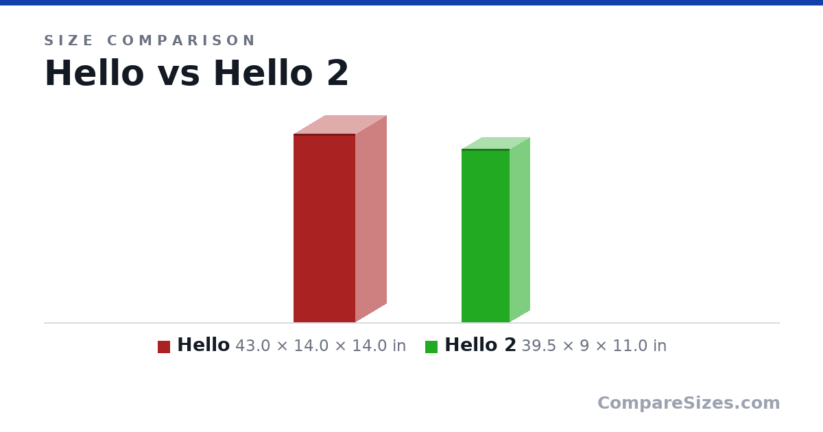 Size comparison of Hello (43.0 × 14.0 × 14.0 in) and Hello 2 (39.5 × 9 × 11.0 in), drawn to scale