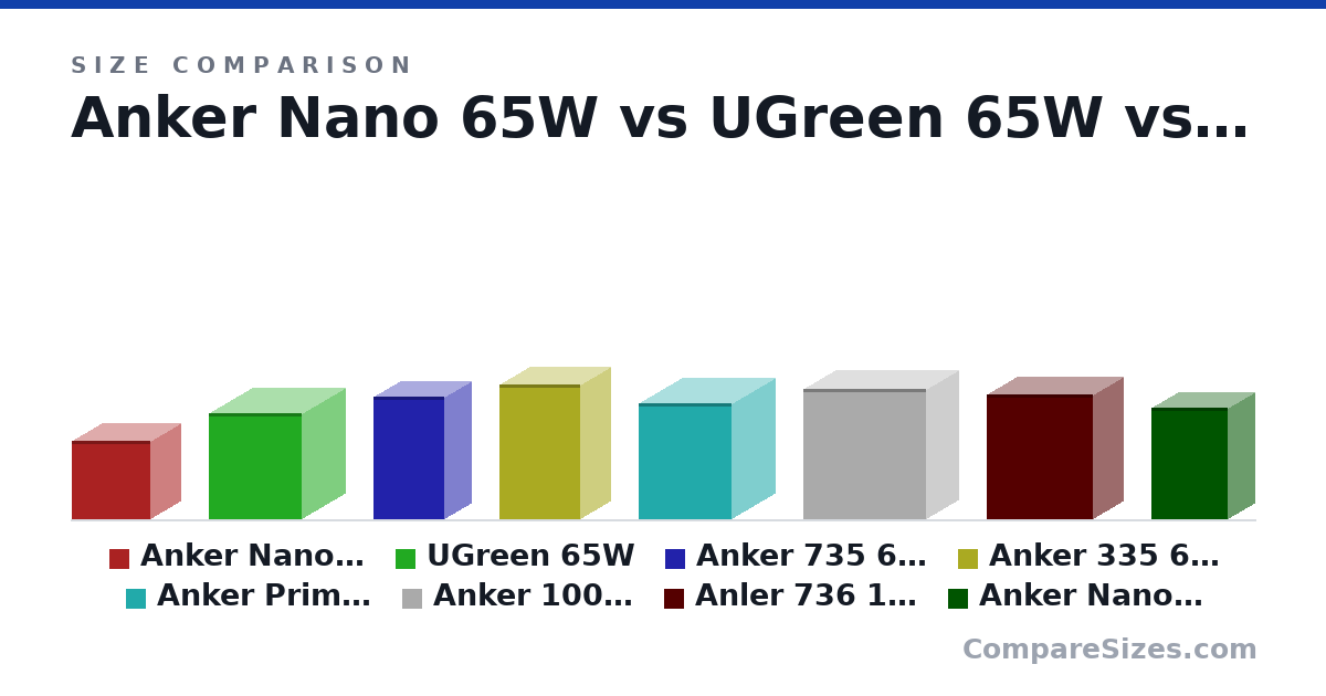 Size comparison of Anker Nano 65W (4.2 × 3.2 × 4.2 cm), UGreen 65W (5.7 × 4.6 × 5 cm), Anker 735 65W (6.6 × 2.9 × 3.8 cm), Anker 335 67W (7.2 × 3.2 × 4.3 cm), Anker Prime 67W (6.2 × 4.6 × 5 cm), Anker 100W Foldable (7 × 3.4 × 6.6 cm), and 2 more, drawn to scale