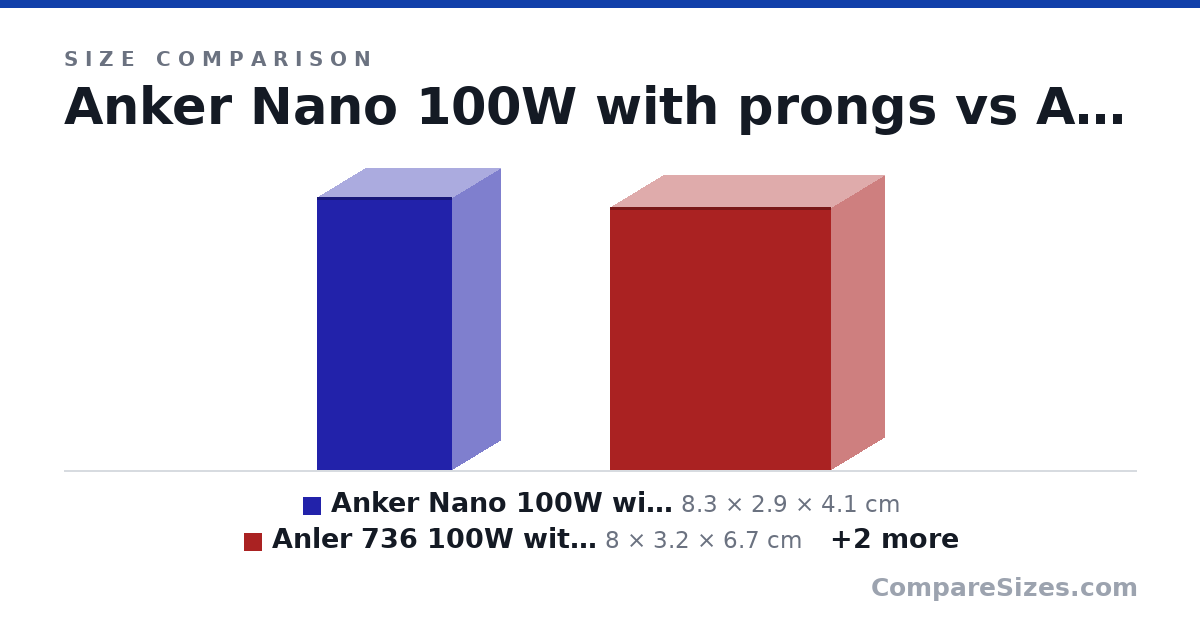 Size comparison of Anker Nano 100W with prongs (8.3 × 2.9 × 4.1 cm), Anler 736 100W with prongs (8 × 3.2 × 6.7 cm), Anler 736 100W (6.7 × 3.2 × 5.7 cm) and Anker Nano 100W (6 × 2.9 × 4.1 cm), drawn to scale