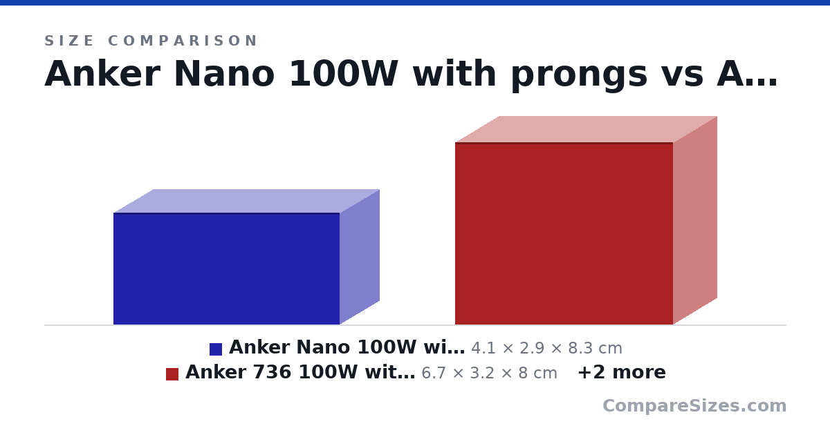 Size comparison of Anker Nano 100W with prongs (4.1 × 2.9 × 8.3 cm), Anker 736 100W with prongs (6.7 × 3.2 × 8 cm), Anler 736 100W (6.7 × 3.2 × 5.7 cm) and Anker Nano 100W (4.1 × 2.9 × 6 cm), drawn to scale