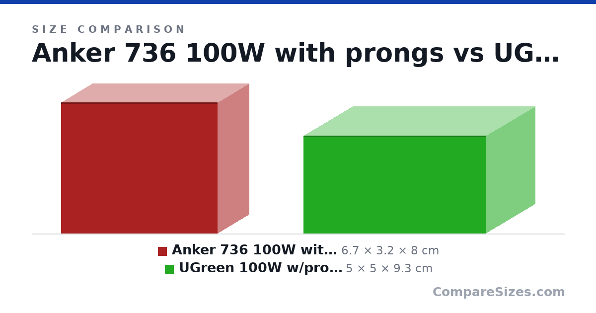 Size comparison of Anker 736 100W with prongs (6.7 × 3.2 × 8 cm) and UGreen 100W w/prongs (5 × 5 × 9.3 cm), drawn to scale