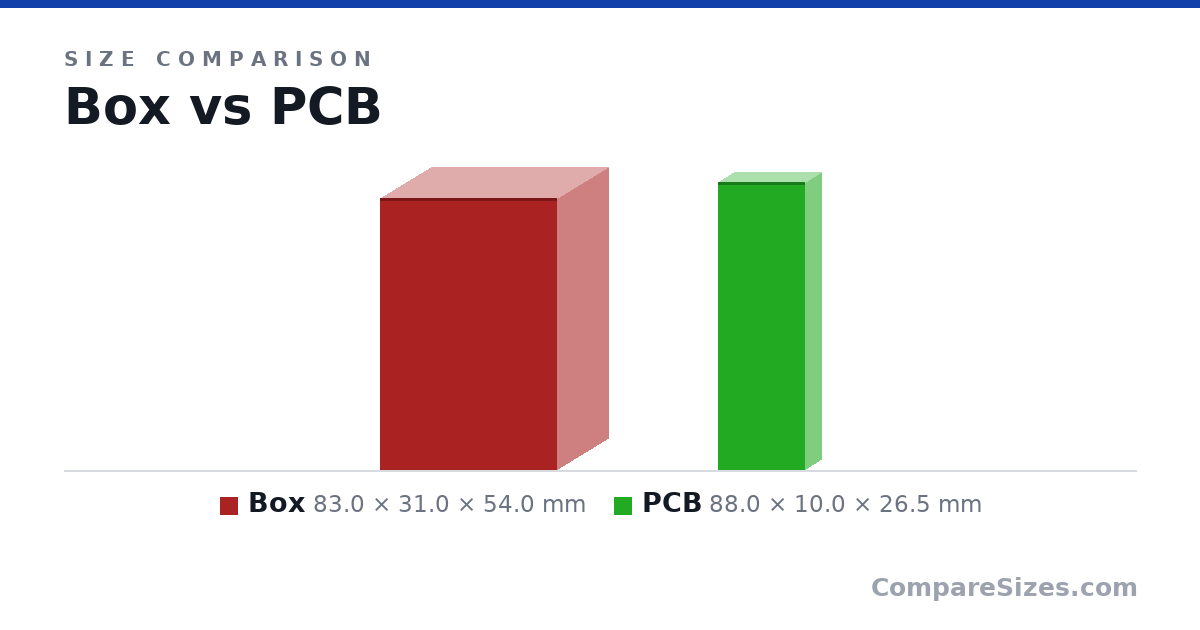 Size comparison of Box (83.0 × 31.0 × 54.0 mm) and PCB (88.0 × 10.0 × 26.5 mm), drawn to scale
