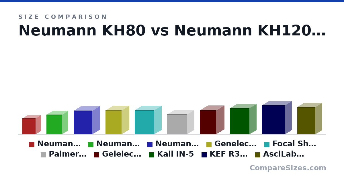 Size comparison of Neumann KH80 (233 × 154 × 194 mm), Neumann KH120II (287 × 182 × 227 mm), Neumann KH150 (345 × 225 × 273 mm), Genelec 8040 (350 × 223 × 237 mm), Focal Shape 65 (355 × 218 × 285 mm), Palmer Orbit 11 (293 × 216 × 292 mm), and 4 more, drawn to scale