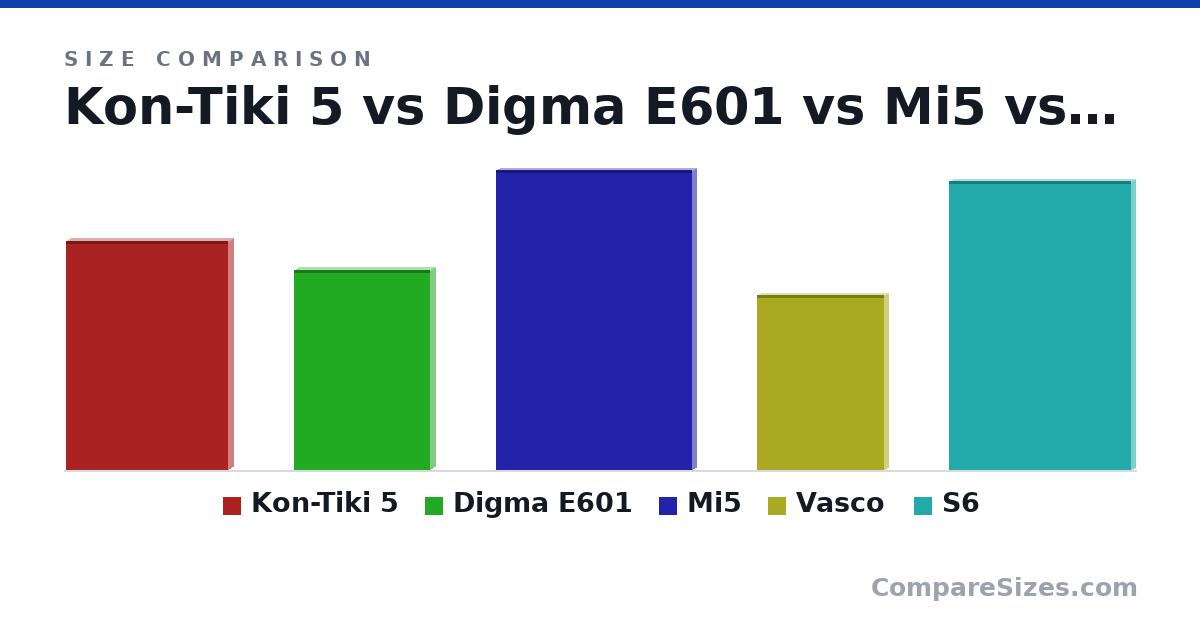 Size comparison of Kon-Tiki 5 (194 × 8 × 137 mm), Digma E601 (170 × 9 × 115 mm), Mi5 (254 × 7 × 166 mm), Vasco (148 × 7 × 108 mm) and S6 (245 × 7 × 154 mm), drawn to scale