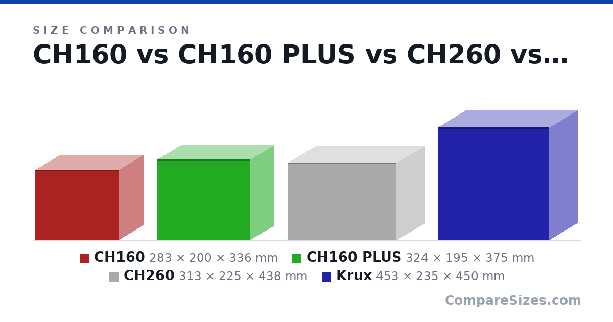 Size comparison of CH160 (283 × 200 × 336 mm), CH160 PLUS (324 × 195 × 375 mm), CH260 (313 × 225 × 438 mm) and Krux (453 × 235 × 450 mm), drawn to scale