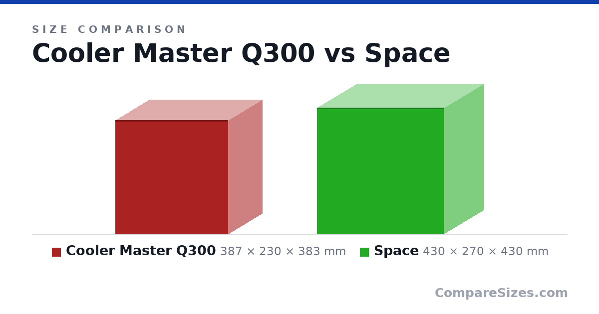 Size comparison of Cooler Master Q300 (387 × 230 × 383 mm) and Space (430 × 270 × 430 mm), drawn to scale