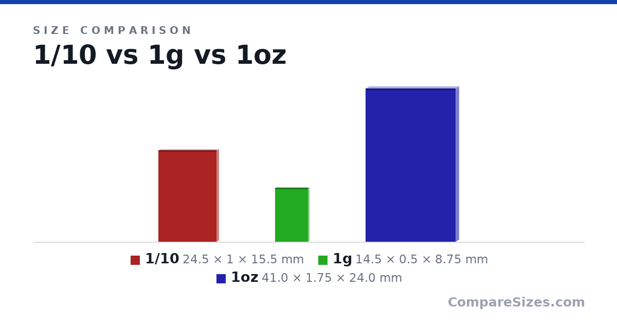 Size comparison of 1/10 (24.5 × 1 × 15.5 mm), 1g (14.5 × 0.5 × 8.75 mm) and 1oz (41.0 × 1.75 × 24.0 mm), drawn to scale