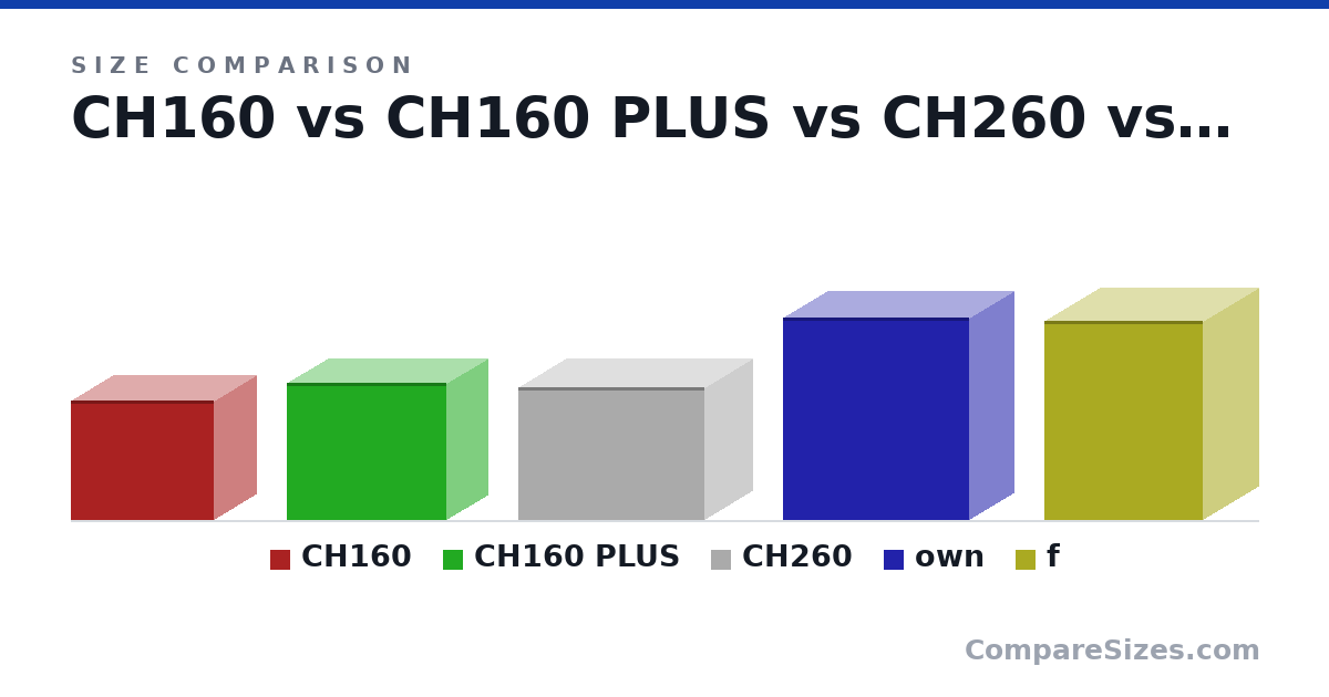 Size comparison of CH160 (283 × 200 × 336 mm), CH160 PLUS (324 × 195 × 375 mm), CH260 (313 × 225 × 438 mm), own (477 × 210 × 438 mm) and f (471 × 261 × 374 mm), drawn to scale