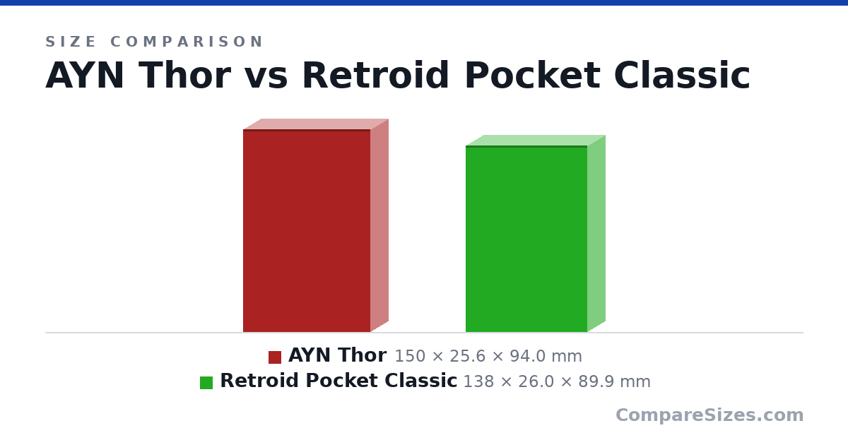 Size comparison of AYN Thor (150 × 25.6 × 94.0 mm) and Retroid Pocket Classic (138 × 26.0 × 89.9 mm), drawn to scale