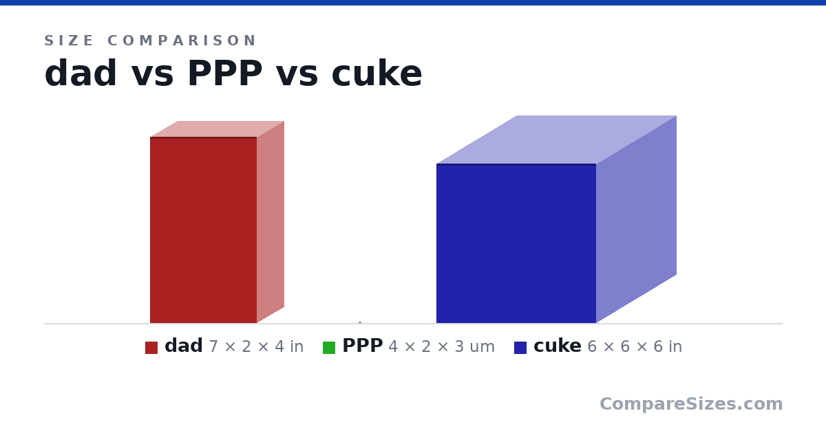 Size comparison of dad (7 × 2 × 4 in), PPP (4 × 2 × 3 um) and cuke (6 × 6 × 6 in), drawn to scale