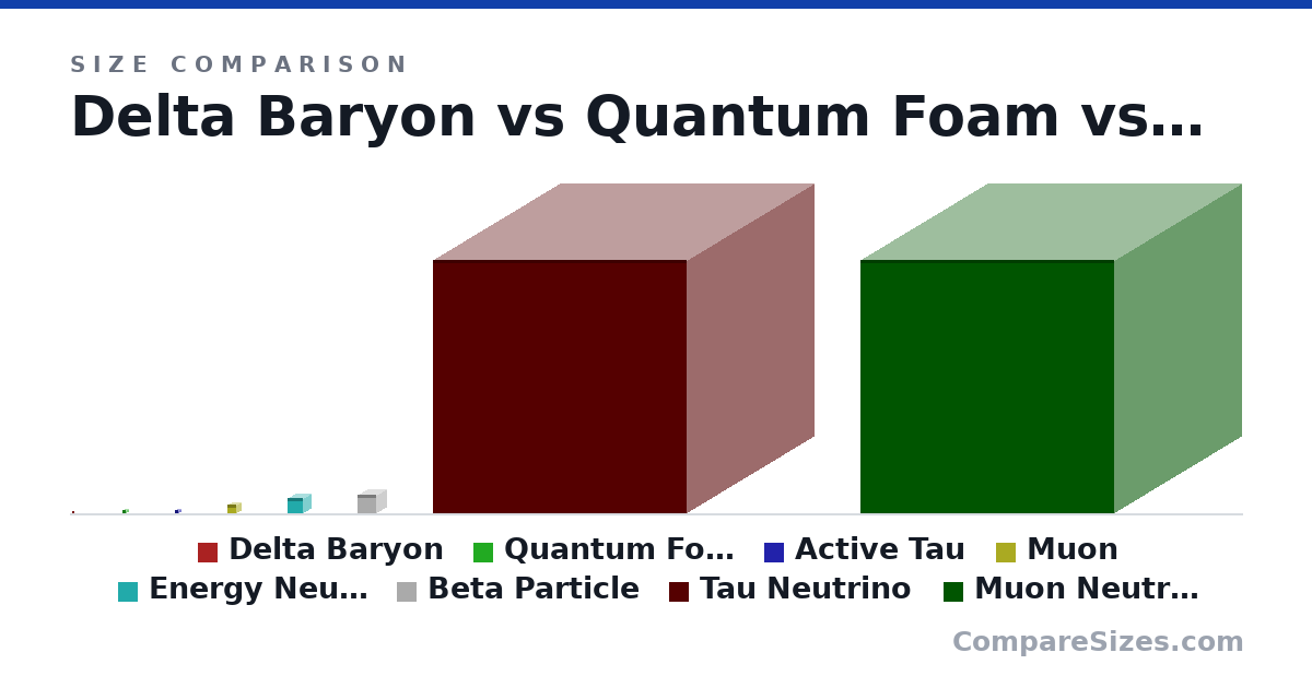 Size comparison of Delta Baryon (1.23 × 1.23 × 1.23 m), Quantum Foam (1.64 × 1.64 × 1.64 m), Active Tau (1.78 × 1.78 × 1.78 m), Muon (4.42 × 4.42 × 4.42 m), Energy Neutrino (7.52 × 7.52 × 7.52 m), Beta Particle (9.11 × 9.11 × 9.11 m), and 2 more, drawn to scale