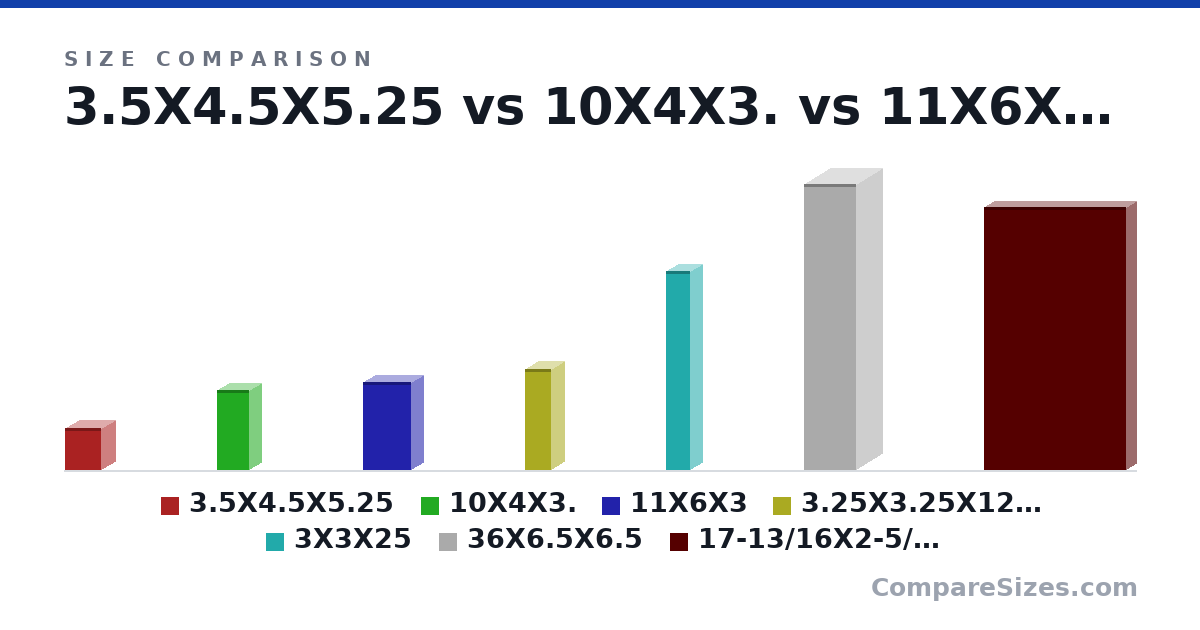 Size comparison of 3.5X4.5X5.25 (5.25 × 3.5 × 4.5 in), 10X4X3. (10.0 × 3 × 4 in), 11X6X3 (11.0 × 3 × 6 in), 3.25X3.25X1263 (12.6 × 3.25 × 3.25 in), 3X3X25 (25.0 × 3 × 3 in), 36X6.5X6.5 (36.0 × 6.5 × 6.5 in), and 1 more, drawn to scale