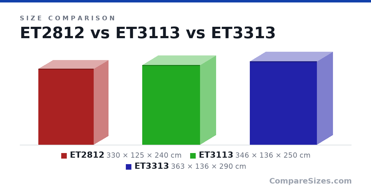 Size comparison of ET2812 (330 × 125 × 240 cm), ET3113 (346 × 136 × 250 cm) and ET3313 (363 × 136 × 290 cm), drawn to scale