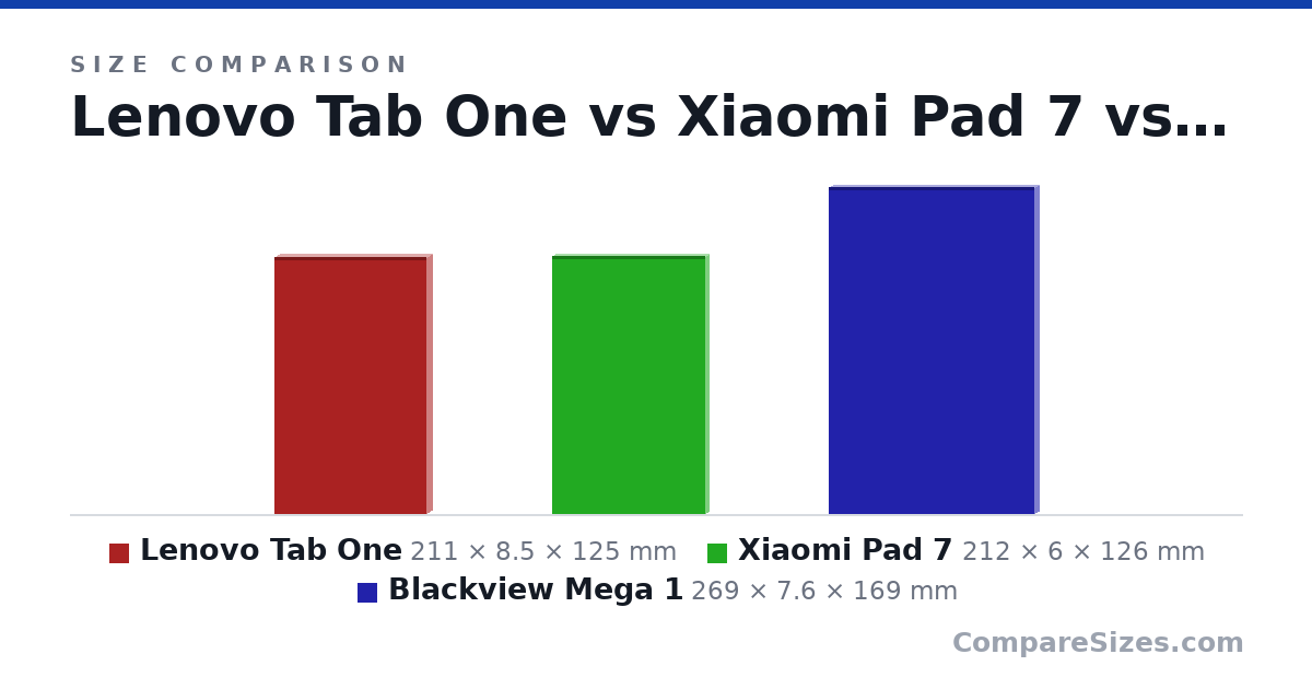 Size comparison of Lenovo Tab One (211 × 8.5 × 125 mm), Xiaomi Pad 7 (212 × 6 × 126 mm) and Blackview Mega 1 (269 × 7.6 × 169 mm), drawn to scale