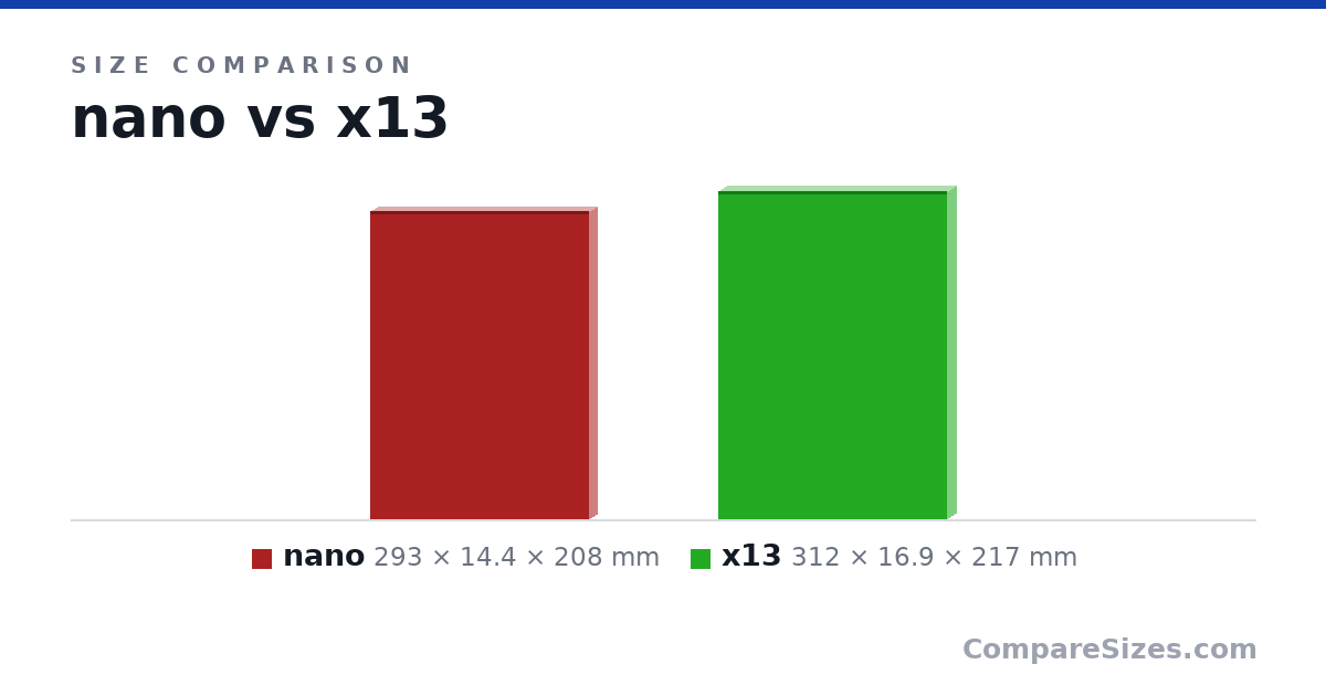 Size comparison of nano (293 × 14.4 × 208 mm) and x13 (312 × 16.9 × 217 mm), drawn to scale