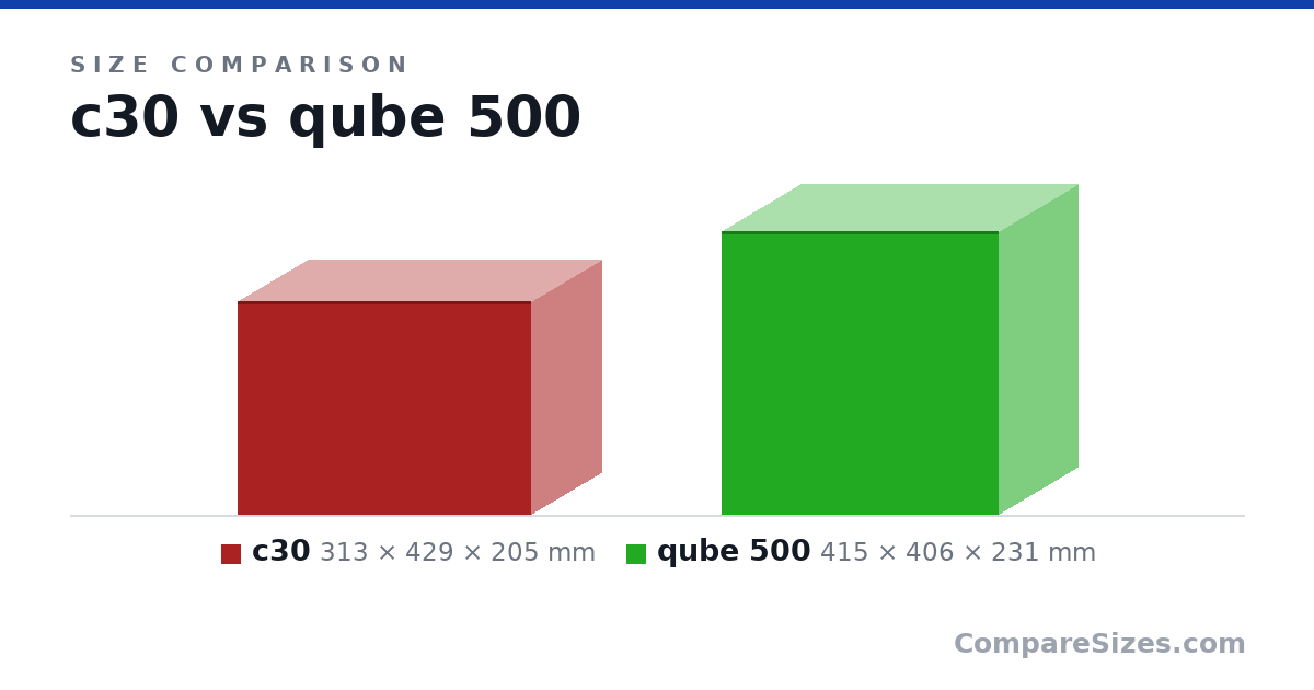 Size comparison of c30 (313 × 429 × 205 mm) and qube 500 (415 × 406 × 231 mm), drawn to scale