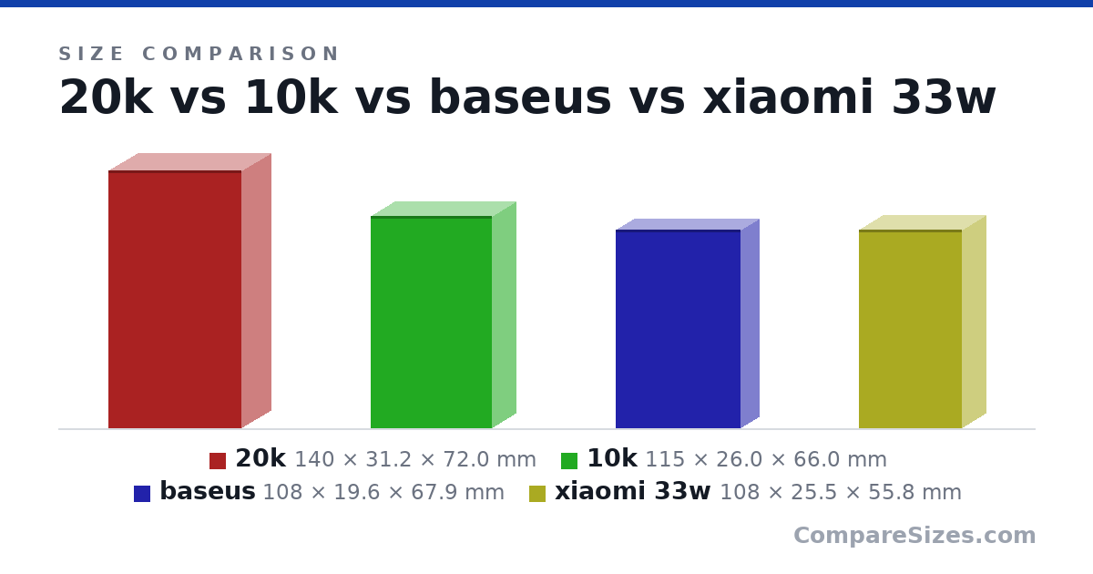 Size comparison of 20k (140 × 31.2 × 72.0 mm), 10k (115 × 26.0 × 66.0 mm), baseus (108 × 19.6 × 67.9 mm) and xiaomi 33w (108 × 25.5 × 55.8 mm), drawn to scale
