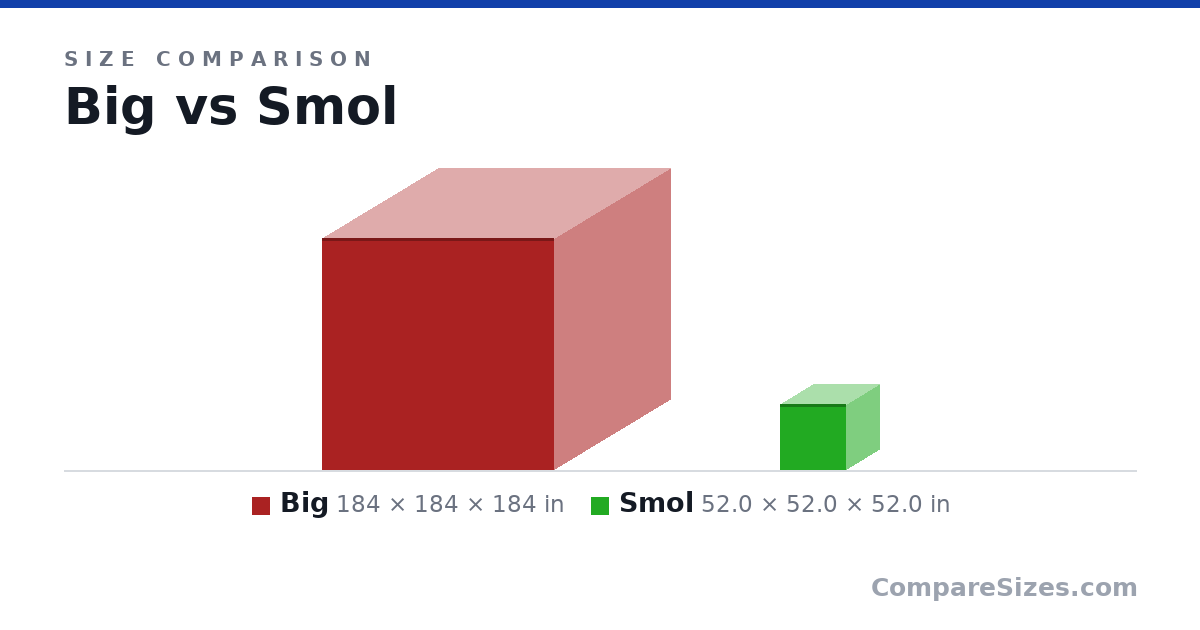 Size comparison of Big (184 × 184 × 184 in) and Smol (52.0 × 52.0 × 52.0 in), drawn to scale