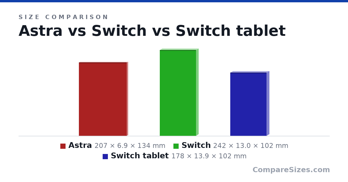 Size comparison of Astra (207 × 6.9 × 134 mm), Switch (242 × 13.0 × 102 mm) and Switch tablet (178 × 13.9 × 102 mm), drawn to scale