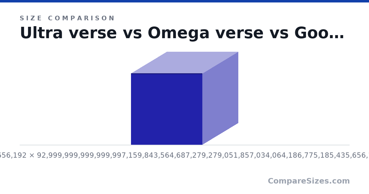 Size comparison of Ultra verse (92,999,999,999,999,997,159,843,564,687,279,279,051,857,034,064,186,775,185,435,656,192 × 92,999,999,999,999,997,159,843,564,687,279,279,051,857,034,064,186,775,185,435,656,192 × 92,999,999,999,999,997,159,843,564,687,279,279,051,857,034,064,186,775,185,435,656,192 km), Omega verse (9,300,000,000,000,000,183,664,880,414,616,861,730,364,849,875,629,243,808,441,979,371,520 × 9,300,000,000,000,000,183,664,880,414,616,861,730,364,849,875,629,243,808,441,979,371,520 × 9,300,000,000,000,000,183,664,880,414,616,861,730,364,849,875,629,243,808,441,979,371,520 km), Googolplex (999,999,999,999,999,924,867,761,618,992,882,042,544,670,869,834,838,461,439,225,972,225,294,199,975,793,026,603,163,493,762,817,653,751,530,058,413,655,532,282,839,040 × 999,999,999,999,999,924,867,761,618,992,882,042,544,670,869,834,838,461,439,225,972,225,294,199,975,793,026,603,163,493,762,817,653,751,530,058,413,655,532,282,839,040 × 999,999,999,999,999,924,867,761,618,992,882,042,544,670,869,834,838,461,439,225,972,225,294,199,975,793,026,603,163,493,762,817,653,751,530,058,413,655,532,282,839,040 km) and Duogratrillion (100,000,000,000,000,000,744,898,050,207,431,989,144,199,493,858,315,387,235,964,254,131,263,985,246,781,616,026,371,987,637,390,705,840,846,560,260,278,464,628,372,543,383,280,977,318,309,056,924,111,623,883,709,653,889,736,043,921,408 × 100,000,000,000,000,000,744,898,050,207,431,989,144,199,493,858,315,387,235,964,254,131,263,985,246,781,616,026,371,987,637,390,705,840,846,560,260,278,464,628,372,543,383,280,977,318,309,056,924,111,623,883,709,653,889,736,043,921,408 × 100,000,000,000,000,000,744,898,050,207,431,989,144,199,493,858,315,387,235,964,254,131,263,985,246,781,616,026,371,987,637,390,705,840,846,560,260,278,464,628,372,543,383,280,977,318,309,056,924,111,623,883,709,653,889,736,043,921,408 km), drawn to scale