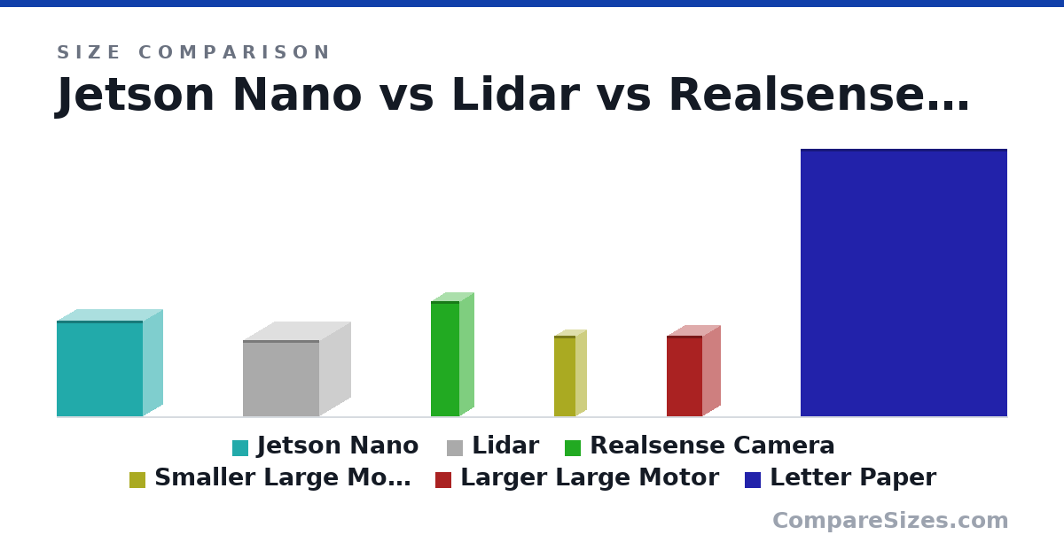 Size comparison of Jetson Nano (10.0 × 4 × 9 cm), Lidar (8 × 6.5 × 8 cm), Realsense Camera (12.0 × 3 × 3 cm), Smaller Large Motor (83.8 × 22.0 × 22.0 mm), Larger Large Motor (84.5 × 37.0 × 37.0 mm) and Letter Paper (279 × 0.05 × 216 mm), drawn to scale