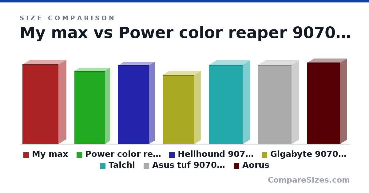 Size comparison of My max (331 × 65.0 × 150 mm), Power color reaper 9070xt (304 × 42.0 × 127 mm), Hellhound 9070 xt (327 × 49.0 × 128 mm), Gigabyte 9070xt (288 × 56.0 × 132 mm), Taichi (330 × 61.0 × 140 mm), Asus tuf 9070 xt oc (330 × 62.5 × 140 mm), and 1 more, drawn to scale