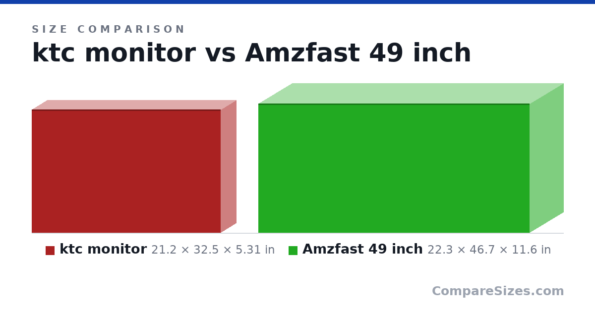 Size comparison of ktc monitor (21.2 × 32.5 × 5.31 in) and Amzfast 49 inch (22.3 × 46.7 × 11.6 in), drawn to scale