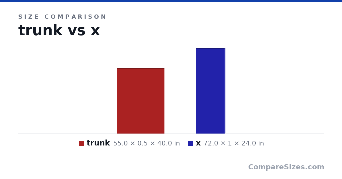 Size comparison of trunk (55.0 × 0.5 × 40.0 in) and x (72.0 × 1 × 24.0 in), drawn to scale