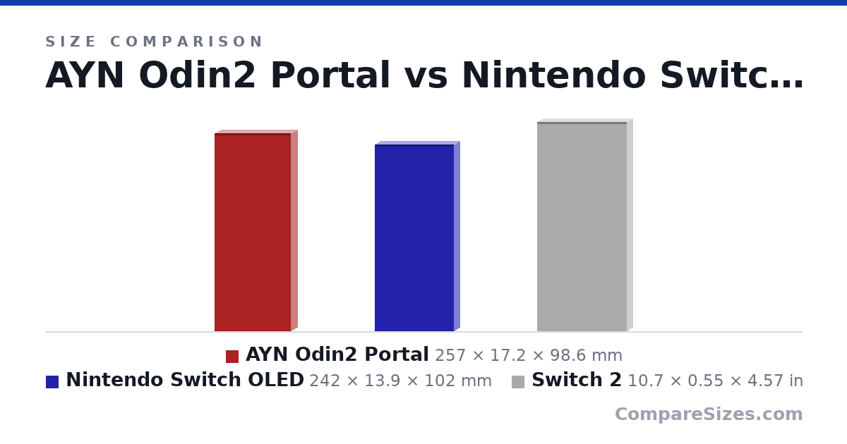 Size comparison of AYN Odin2 Portal (257 × 17.2 × 98.6 mm), Nintendo Switch OLED (242 × 13.9 × 102 mm) and Switch 2 (10.7 × 0.55 × 4.57 in), drawn to scale