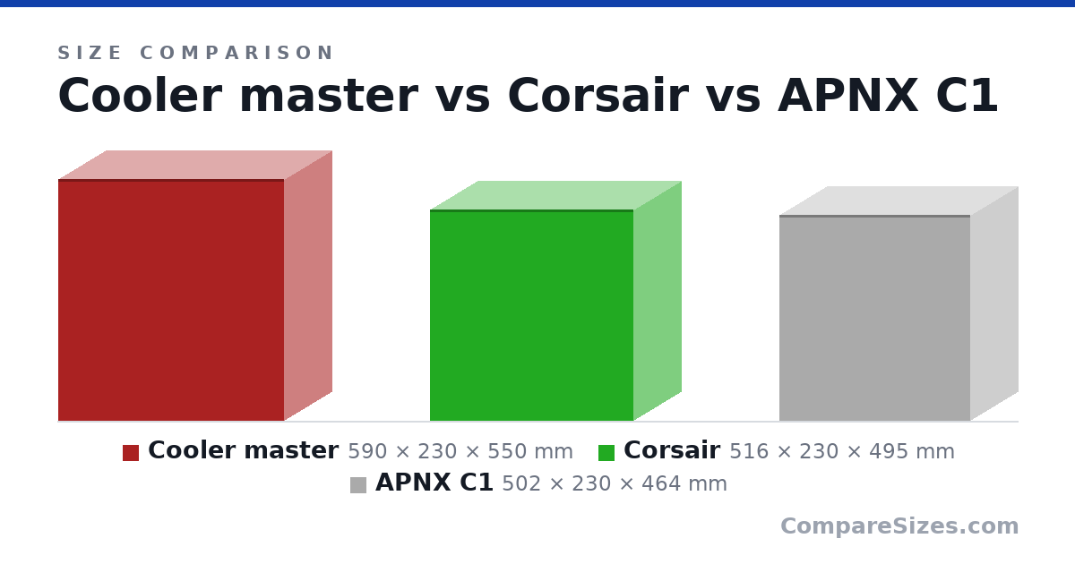 Size comparison of Cooler master (590 × 230 × 550 mm), Corsair (516 × 230 × 495 mm) and APNX C1 (502 × 230 × 464 mm), drawn to scale
