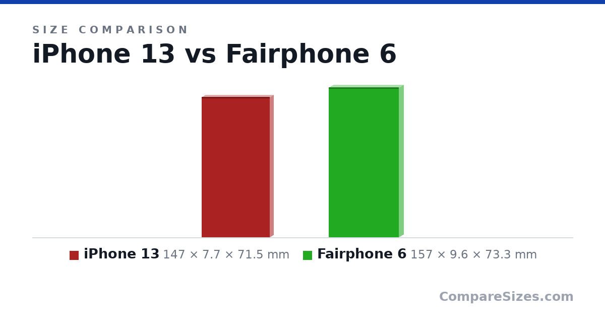 Size comparison of iPhone 13 (147 × 7.7 × 71.5 mm) and Fairphone 6 (157 × 9.6 × 73.3 mm), drawn to scale