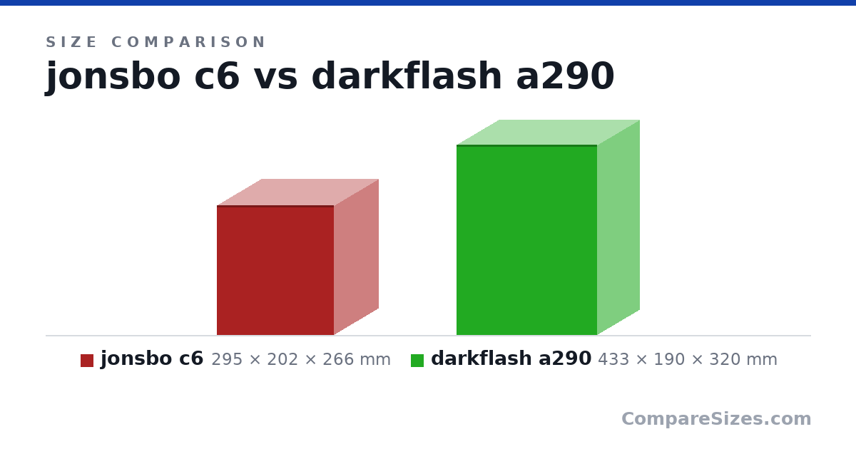 Size comparison of jonsbo c6 (295 × 202 × 266 mm) and darkflash a290 (433 × 190 × 320 mm), drawn to scale