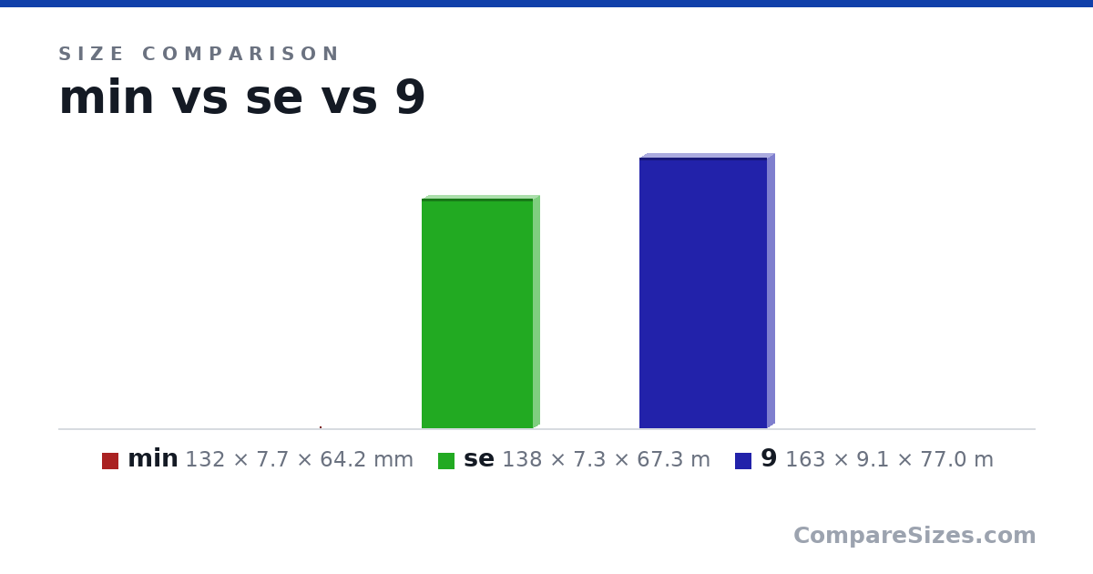 Size comparison of min (132 × 7.7 × 64.2 mm), se (138 × 7.3 × 67.3 m) and 9 (163 × 9.1 × 77.0 m), drawn to scale