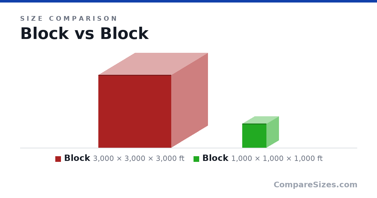 Size comparison of Block (3,000 × 3,000 × 3,000 ft) and Block (1,000 × 1,000 × 1,000 ft), drawn to scale