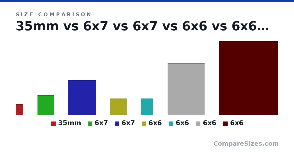 Size comparison of 35mm (36.0 × 1 × 24.0 mm), 6x7 (67.0 × 1 × 56.0 mm), 6x7 (120 × 1 × 94.0 mm), 6x6 (56.0 × 1 × 56.0 mm), 6x6 (56.0 × 1 × 41.0 mm), 6x6 (178 × 1 × 127 mm), and 1 more, drawn to scale