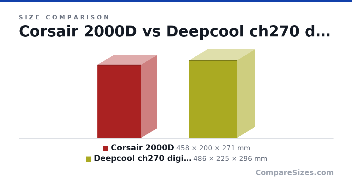 Size comparison of Corsair 2000D (458 × 200 × 271 mm) and Deepcool ch270 digital (486 × 225 × 296 mm), drawn to scale
