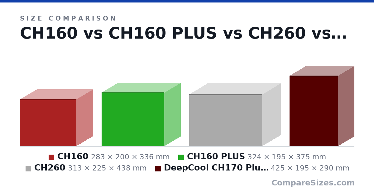 Size comparison of CH160 (283 × 200 × 336 mm), CH160 PLUS (324 × 195 × 375 mm), CH260 (313 × 225 × 438 mm) and DeepCool CH170 Plus Vertical (425 × 195 × 290 mm), drawn to scale