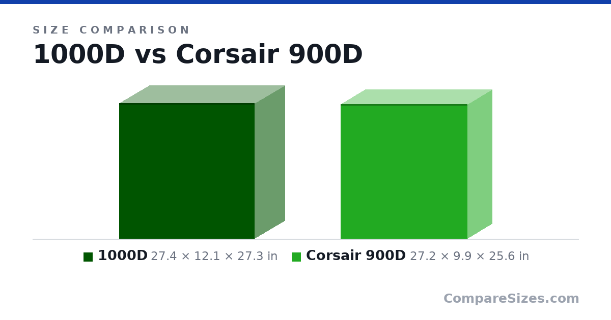 Size comparison of 1000D (27.4 × 12.1 × 27.3 in) and Corsair 900D (27.2 × 9.9 × 25.6 in), drawn to scale