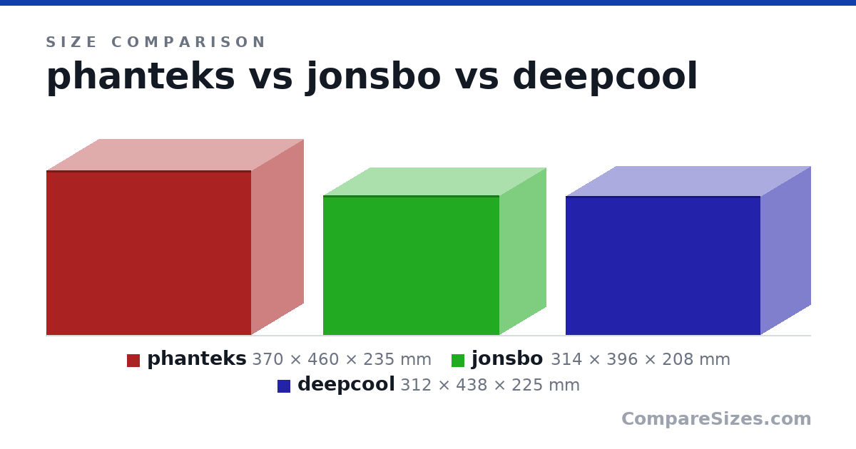 Size comparison of phanteks (370 × 460 × 235 mm), jonsbo (314 × 396 × 208 mm) and deepcool (312 × 438 × 225 mm), drawn to scale