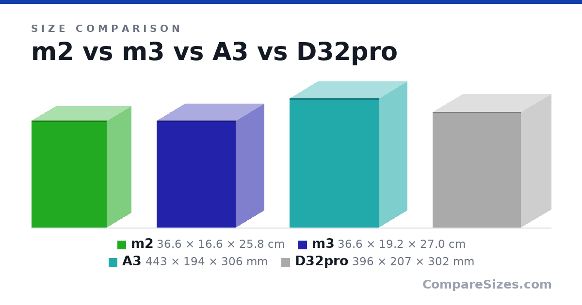 Size comparison of m2 (36.6 × 16.6 × 25.8 cm), m3 (36.6 × 19.2 × 27.0 cm), A3 (443 × 194 × 306 mm) and D32pro (396 × 207 × 302 mm), drawn to scale