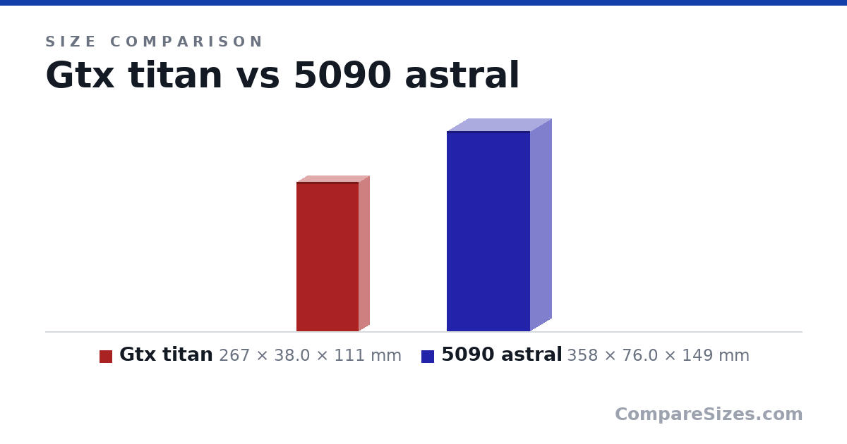 Size comparison of Gtx titan (267 × 38.0 × 111 mm) and 5090 astral (358 × 76.0 × 149 mm), drawn to scale